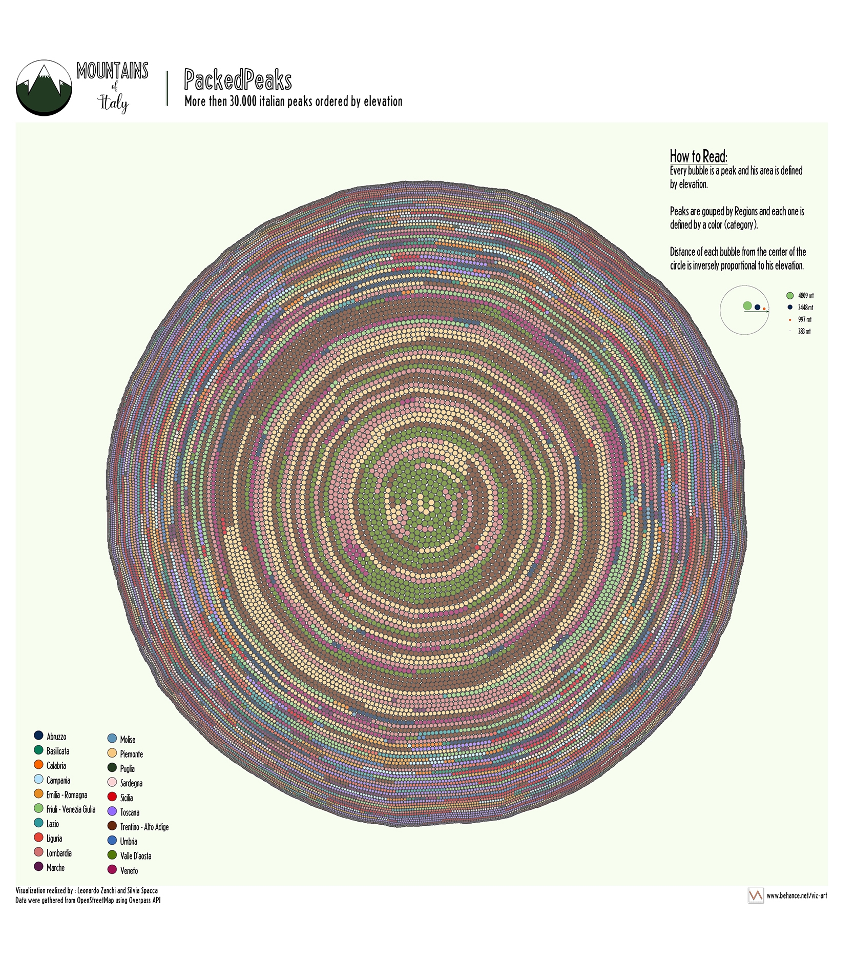 serie of peaks profile of each region