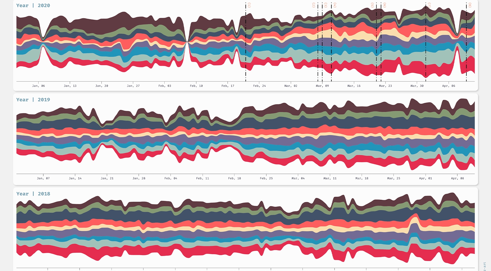 streamgraph and area chart of download traffic