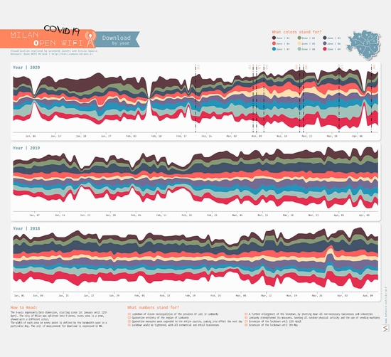 serie of streamgraph with traffic download of milan openwifi