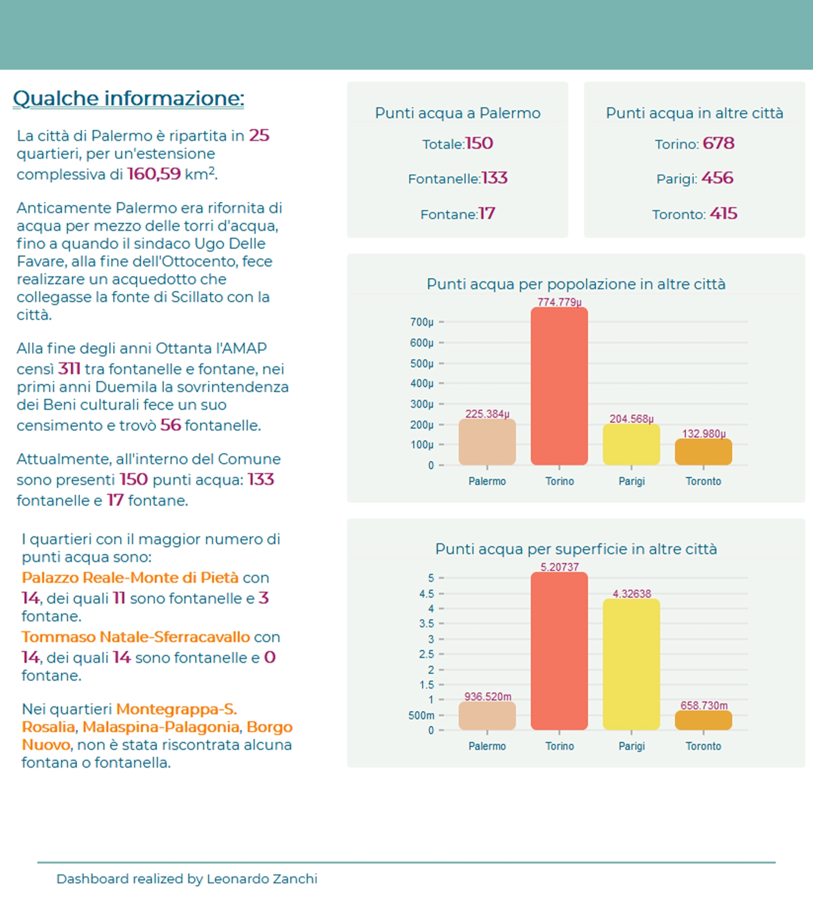 choropleth map about palermo fountains and column chart