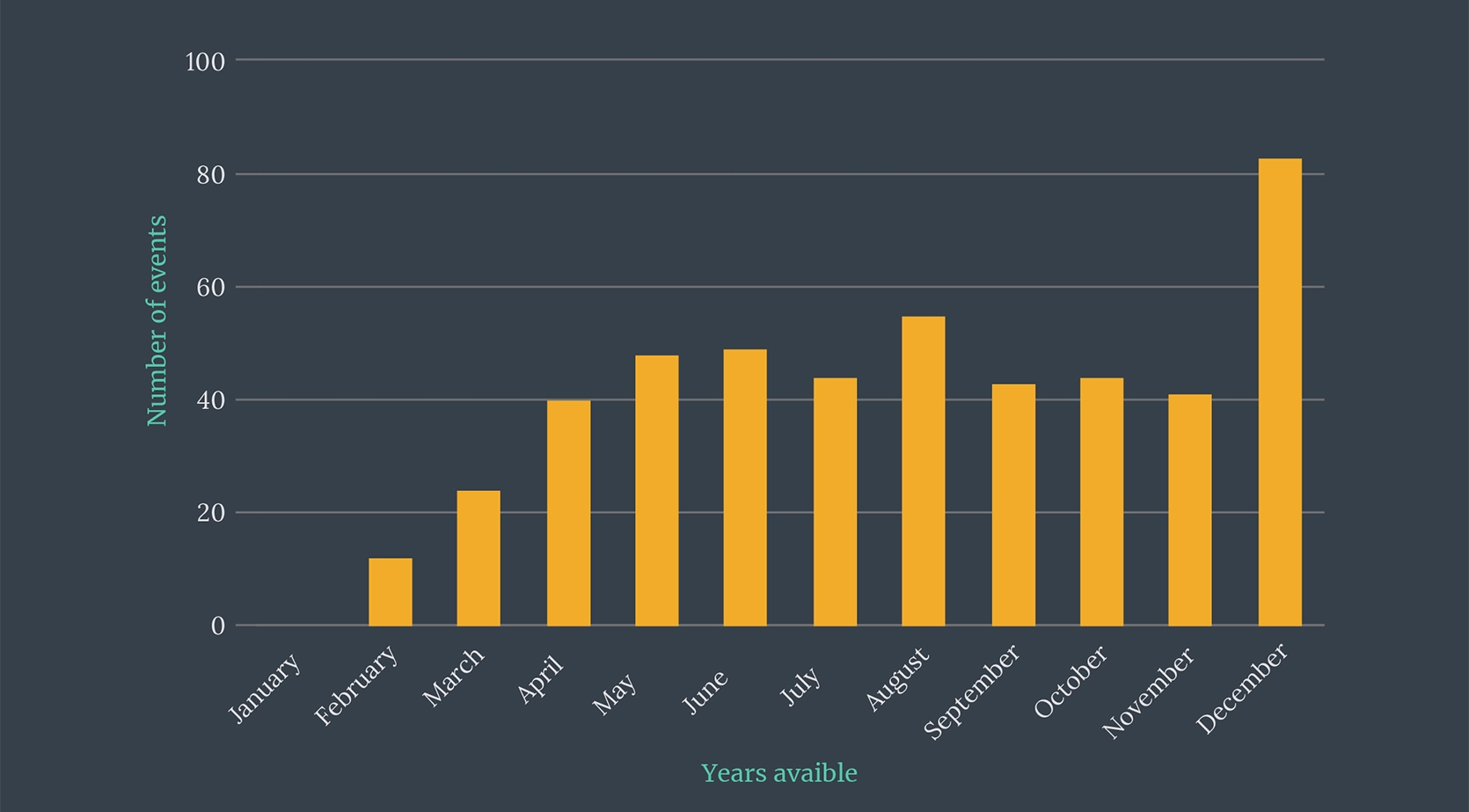 dashboard with choropleth, donuts and column chart about events