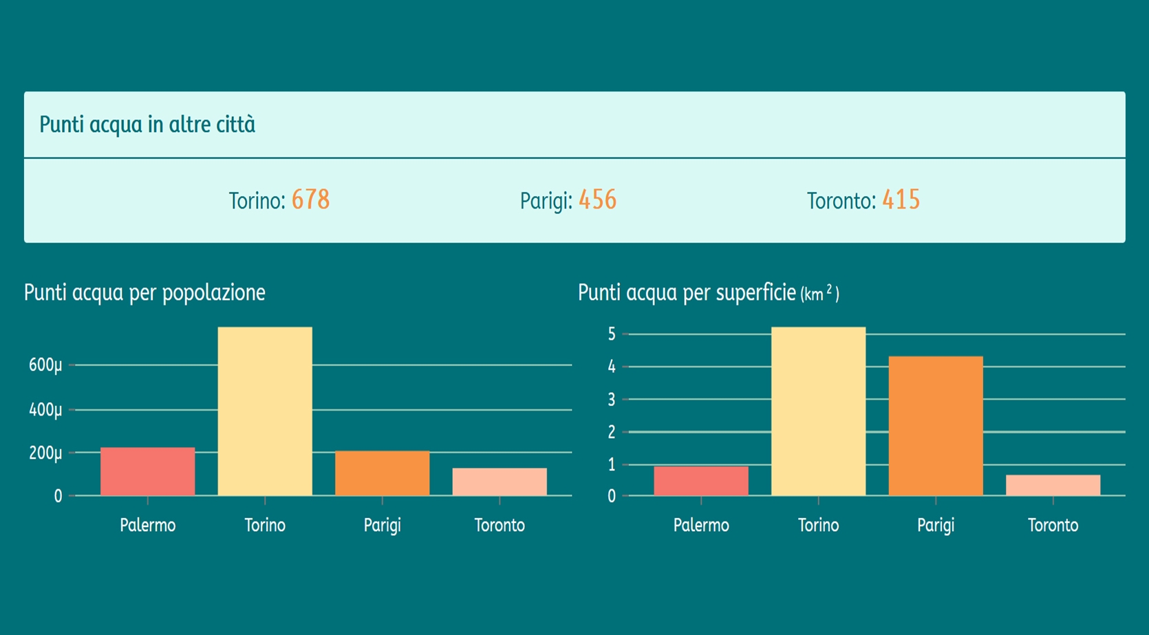 scattermap of fountains, lollipop and column chart