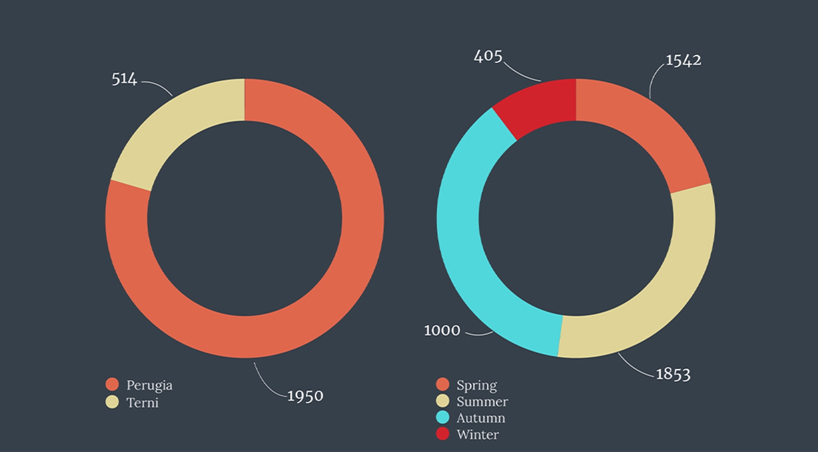 dashboard with choropleth, donuts and column chart about events