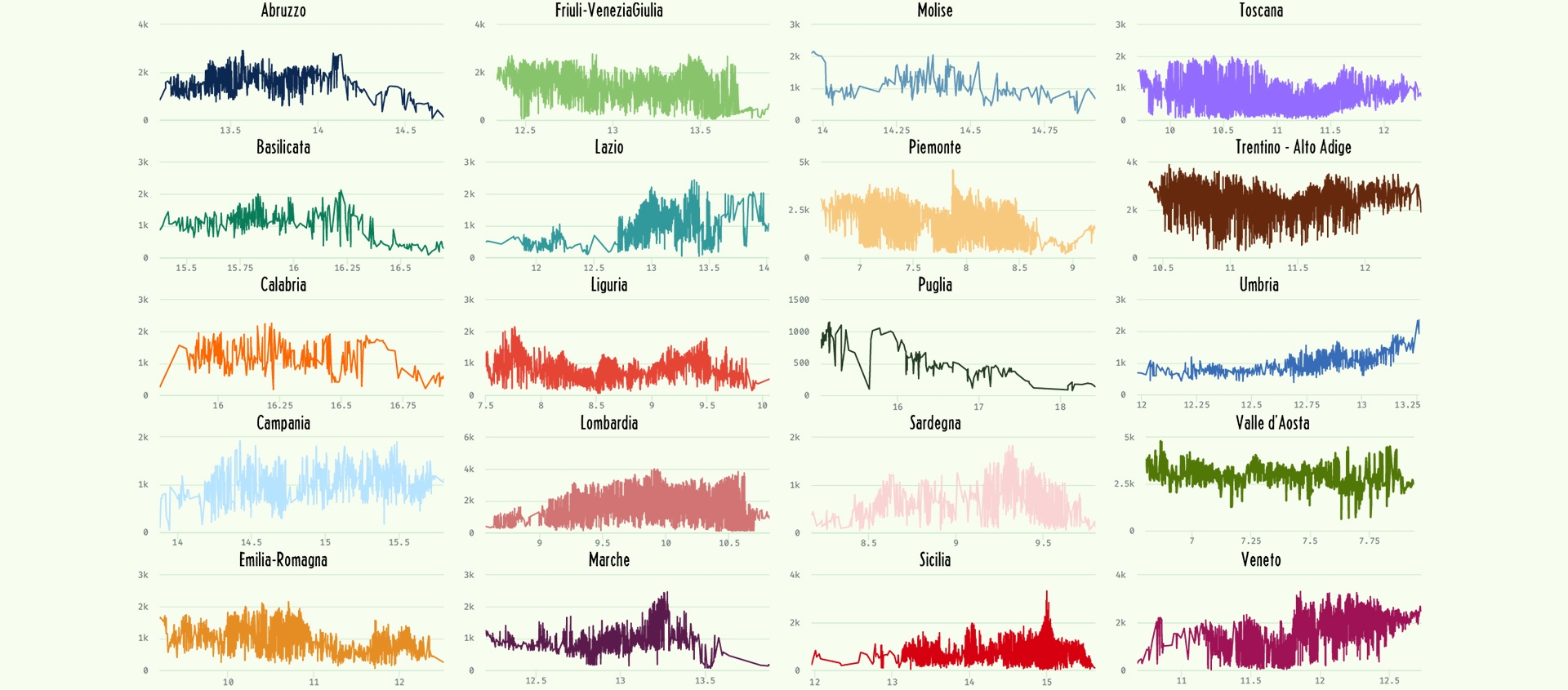 serie of peaks profile of each region