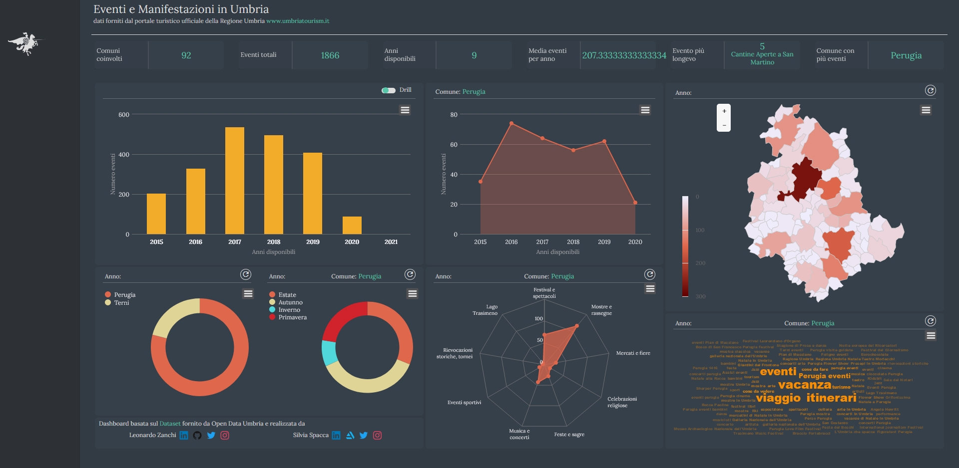 dashboard with choropleth, donuts and column chart about events