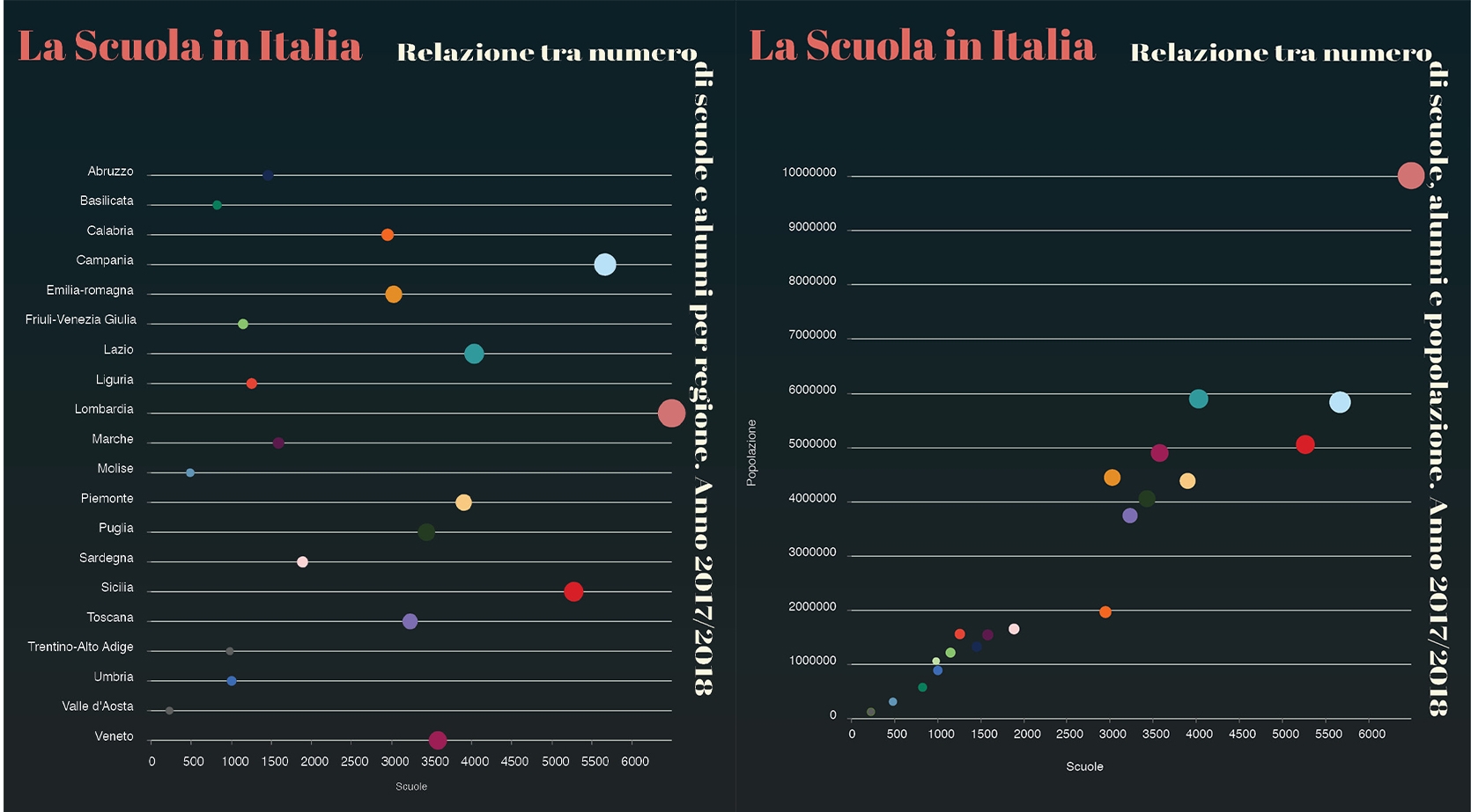 serie of flower chart with name of school for each region