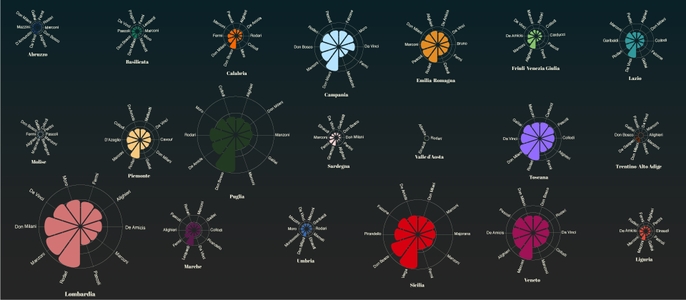 serie of flower chart with name of school for each region