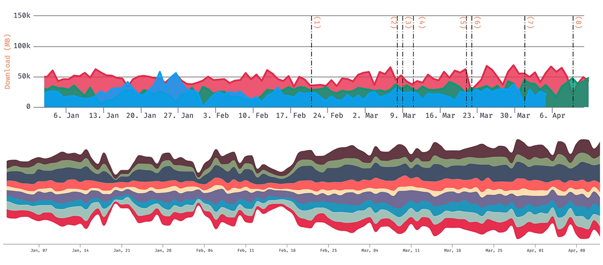 streamgraph and area chart of download traffic